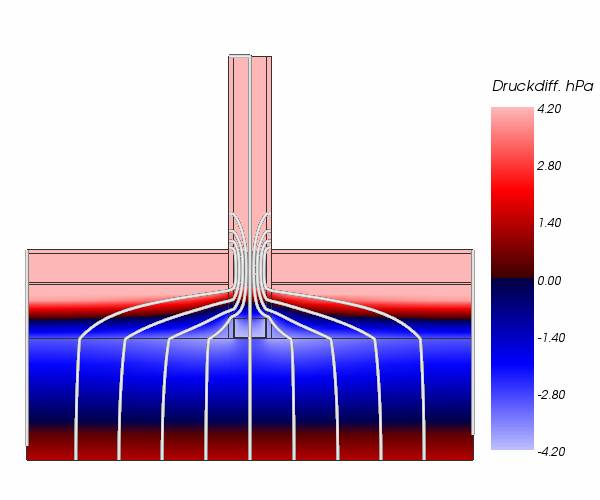 Stromlinien der Dampfdiffusion (je 10%) und Druckvergleich des Dampfes im inneren eines Bauteiles (AnTherm)
